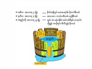 Law of Minimum ( အနည်းဆုံးဟာ အလိုအပ်ဆုံး)