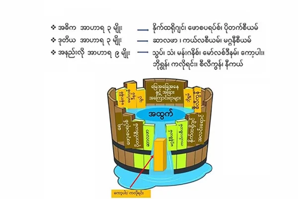 Law of Minimum ( အနည်းဆုံးဟာ အလိုအပ်ဆုံး)